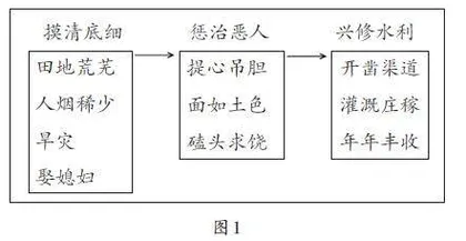 紧扣要素练复述，以说导学促思维