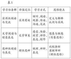 “文学阅读与创意表达”学习任务群的内涵理解、内容分析与实践路径 