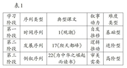习作思维视角下指向叙事力的跨单元学程建构