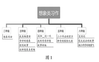 精准布“点”，实施想象类习作的序列化教学