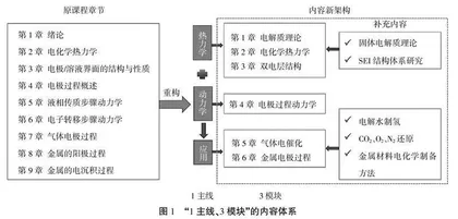 电化学原理及应用课程教学创新与实践