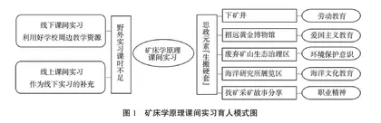 矿床学原理课程课间实习育人模式探索与实践