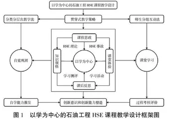 以学为中心达成石油工程专业“工程与社会”培养目标的教学模式探索与实践