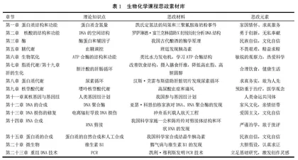 在生物化学教学工作中开展思政教育的探索与实践