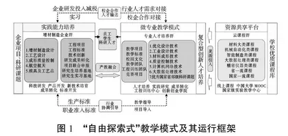 “产学研用”理念下增材制造工程微专业探索与实践