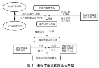 以“产品研发技能需求”为导向的产教研融合教学模式实践探索