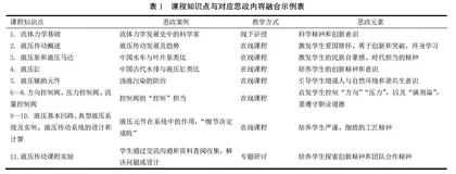 “立体化、全过程”液压传动课课程思政教学探索与实践