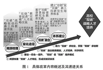 “双创”促“双碳”船海新工科人才培养机制探索