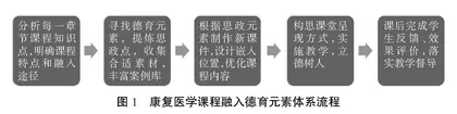 康复医学理论教学课程思政体系建立与实践