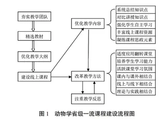 省级一流课程建设模式探索与实践