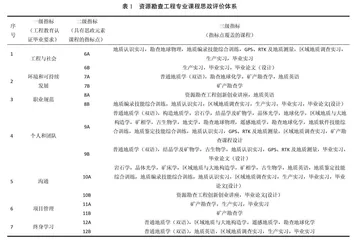 工程教育背景下课程思政建设评价体系构建