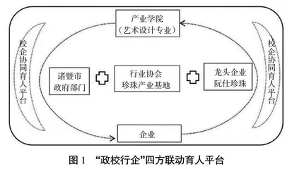 OBE理念下艺术设计专业校企协同育人模式探讨
