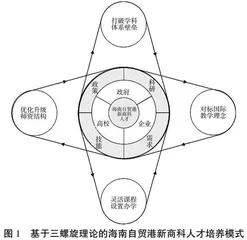 基于三螺旋理论的海南自贸港新商科人才培养模式研究
