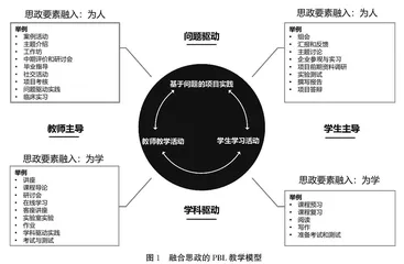 融合思政的PBL法在四种学生群体中的教学探索