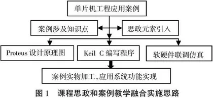 单片机工程应用课程教学改革探索