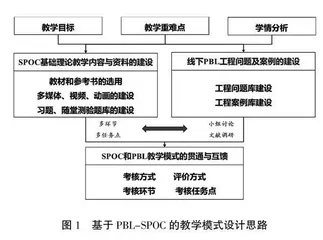 基于PBL-SPOC的留学生工程类课程教学模式探索
