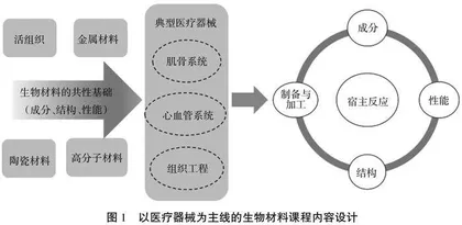 面向生物医学工程专业的生物材料基础课程教学改革探讨