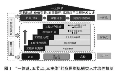 新工科背景下应用型机械类人才培养模式探究