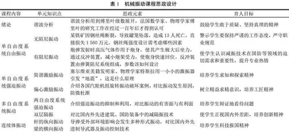 本土国际化背景下工科专业课程思政实践思考