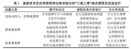 双高专业群核心课程遥感技术及应用虚拟仿真教学探索实践