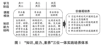 思政视域下土木工程新工科一体化创新实训平台建设探索与实践
