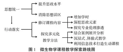 兴疆固边背景下微生物学课程思政探索