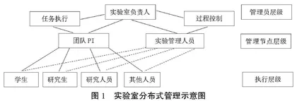 分布式管理在实验室管理中的应用与实践