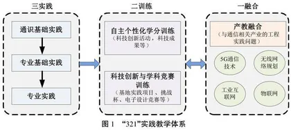 “双一流”建设高校通信工程专业产教融合改革与实践