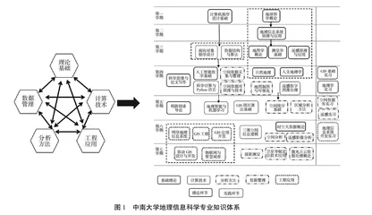 批判思维驱动的GIS专业学生创新能力培养模式探索与实践