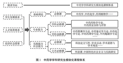 新农科背景下重构中药学学科研究生课程体系的探索与思考