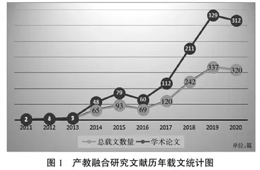基于文献计量的我国产教融合发展研究热点及趋势可视化分析