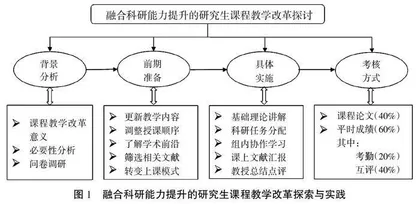 融合科研能力提升的研究生课程教学改革探讨