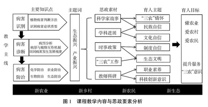 乡村振兴战略视域下园艺植物病理学思政教学改革探索与实践