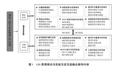 新工科背景下GIS原理课课带实验与理论互促互进教学探讨