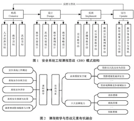 总体国家安全观融入安全系统工程课程思政的CDIO模式探讨