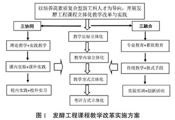 新工科背景下发酵工程课程立体化教学改革探讨 