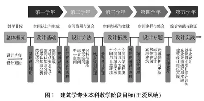 新工科建设与专业评估双轮驱动下建筑学专业培养计划构建
