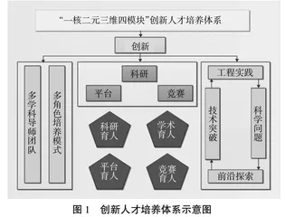 基于国家海洋无人装备重大战略需求的创新人才培养研究