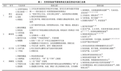 方剂学课程思政研究概览