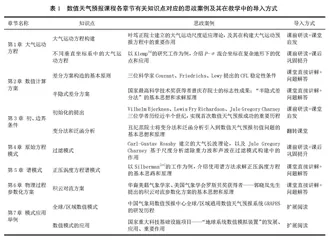 数值天气预报课程思政建设与教学实践