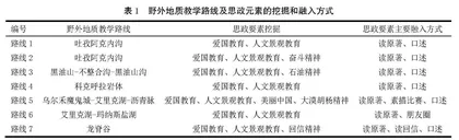 野外地质实习中思政建设的融入路径与实践