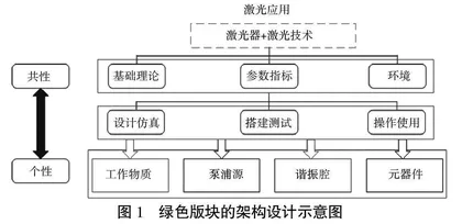 基于系统论理念的多彩教学模式在研究型激光课程中的教学设计研究