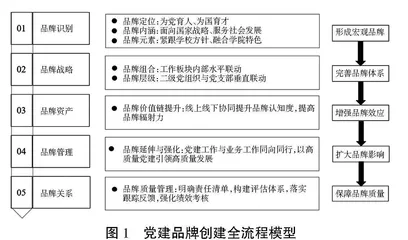 高校党建品牌创建的全流程模型探索