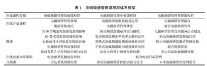 基于虚拟教研室的电磁频谱管理在线课程群建设研究