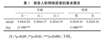 “00后”大学生宿舍人际关系影响因素研究
