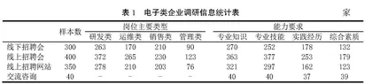 电子专业学生任职能力调研及对人才培养建议