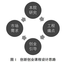 新工科背景下土木工程专业人才创新创业教育新模式研究