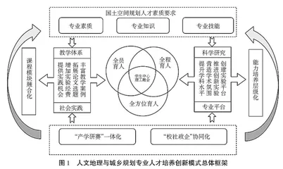 响应规划体系变革的“理工融合型”规划创新人才培养模式