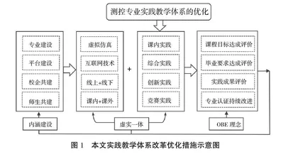 基于OBE与虚实一体的测控专业实践教学改革