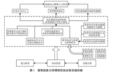 高等流体力学研究生专业核心课程课程思政建设探索与实践